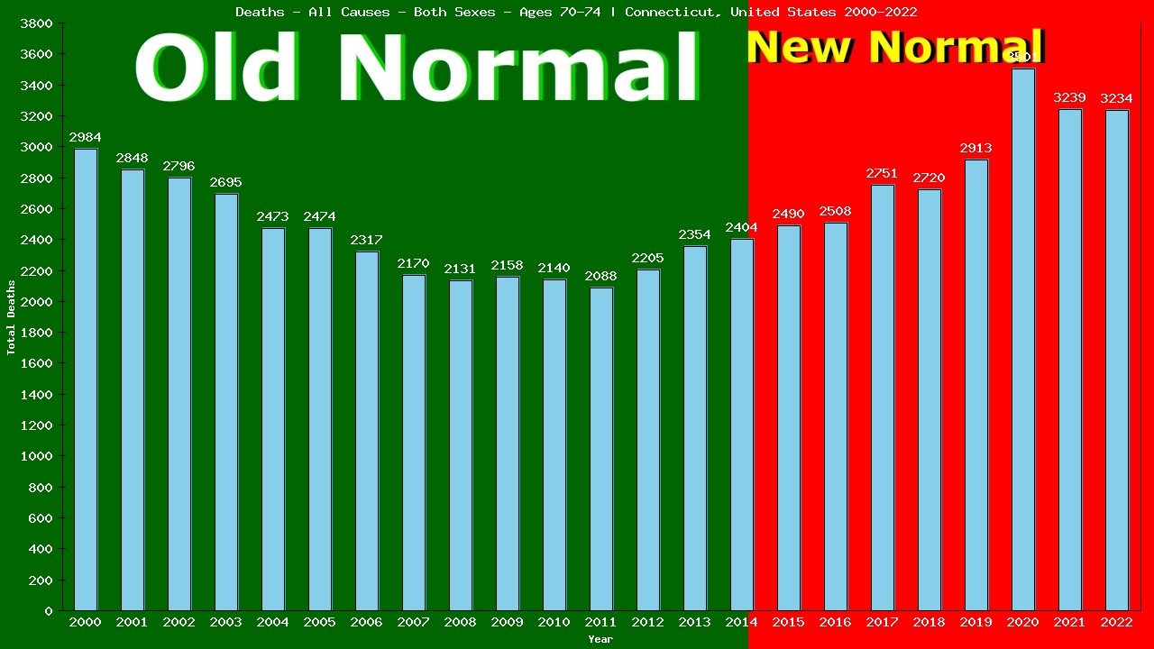 Graph showing Deaths - All Causes - Elderly Men And Women - Aged 70-74 | Connecticut, United-states